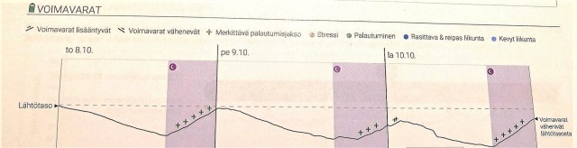 Firstbeat-voimavarakäyrä, jossa voimavarat vähenevät lähtötasosta